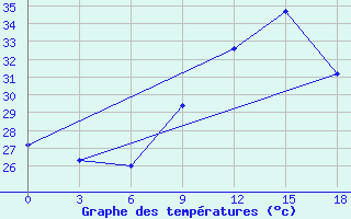 Courbe de tempratures pour Bohicon