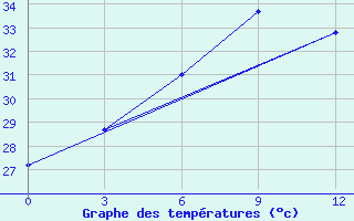 Courbe de tempratures pour Myitkyina