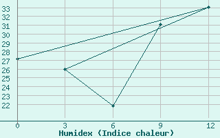 Courbe de l'humidex pour Zuara