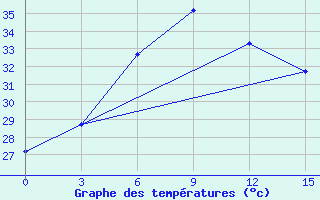 Courbe de tempratures pour Magway