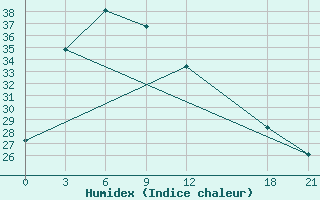 Courbe de l'humidex pour Xiushui