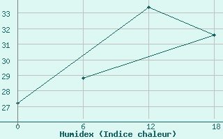 Courbe de l'humidex pour Gibraltar (UK)