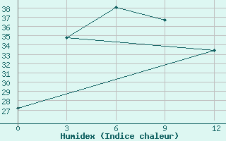 Courbe de l'humidex pour Xiushui