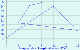 Courbe de tempratures pour Ambikapur