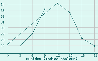 Courbe de l'humidex pour Makindu