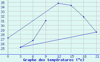 Courbe de tempratures pour Kebili