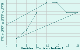 Courbe de l'humidex pour Qyteti Stalin