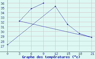 Courbe de tempratures pour Khulna