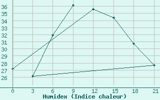 Courbe de l'humidex pour Kazanskaja