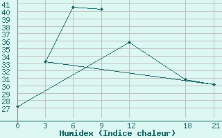 Courbe de l'humidex pour Jinghong