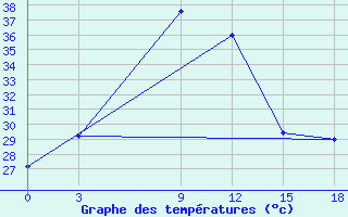 Courbe de tempratures pour Nizamabad