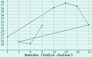 Courbe de l'humidex pour Kukes