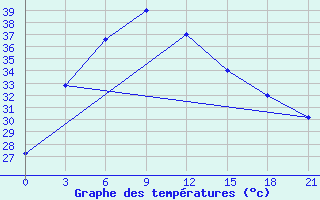 Courbe de tempratures pour Jagdalpur