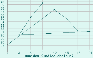 Courbe de l'humidex pour Aburdees