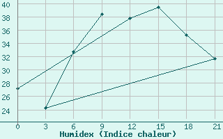 Courbe de l'humidex pour Tiraspol