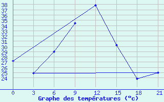 Courbe de tempratures pour Kahramanmaras