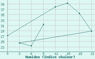 Courbe de l'humidex pour Meknes