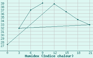 Courbe de l'humidex pour Lahore City