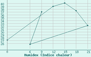 Courbe de l'humidex pour Kasserine