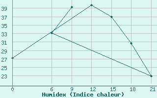 Courbe de l'humidex pour Hama