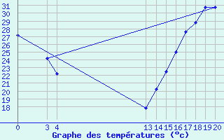 Courbe de tempratures pour Mexico Central, D. F.