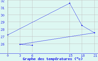 Courbe de tempratures pour El Khoms