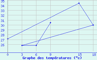 Courbe de tempratures pour Ho