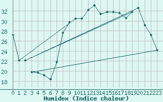 Courbe de l'humidex pour Hyres (83)