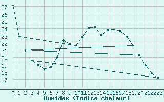 Courbe de l'humidex pour Berlin-Tempelhof