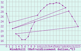 Courbe du refroidissement olien pour Grenoble/St-Etienne-St-Geoirs (38)
