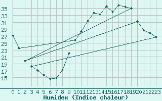 Courbe de l'humidex pour Sisteron (04)