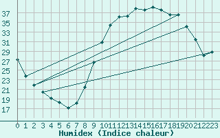 Courbe de l'humidex pour Dauphin (04)