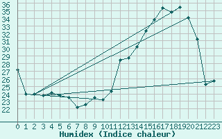 Courbe de l'humidex pour Cadaujac-Inra (33)