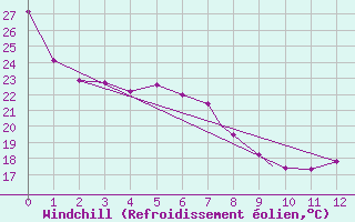 Courbe du refroidissement olien pour Val D