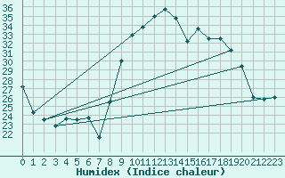 Courbe de l'humidex pour Chteau-Chinon (58)