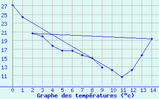 Courbe de tempratures pour Valentine, Miller Field