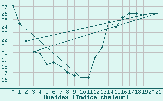 Courbe de l'humidex pour Paducah, Barkley Regional Airport