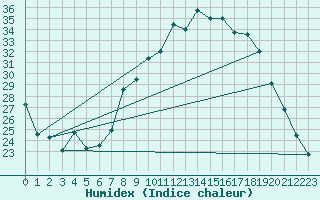 Courbe de l'humidex pour Trets (13)