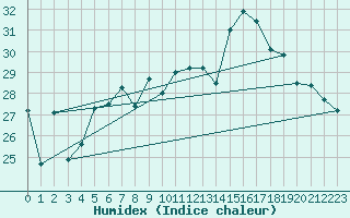 Courbe de l'humidex pour Liperi Tuiskavanluoto