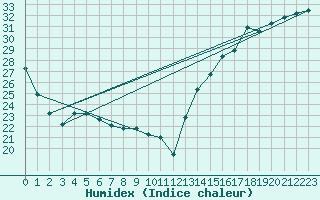 Courbe de l'humidex pour Wichita Falls, Sheppard Air Force Base
