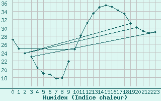 Courbe de l'humidex pour Valence (26)