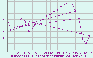 Courbe du refroidissement olien pour Cap Corse (2B)