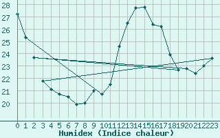 Courbe de l'humidex pour Lisca