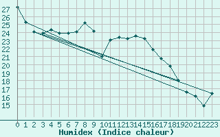 Courbe de l'humidex pour Berne Liebefeld (Sw)