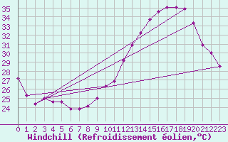 Courbe du refroidissement olien pour Toulouse-Francazal (31)