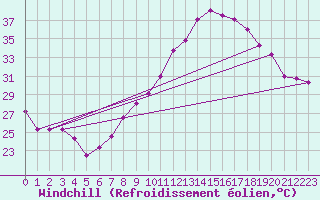 Courbe du refroidissement olien pour Marignane (13)