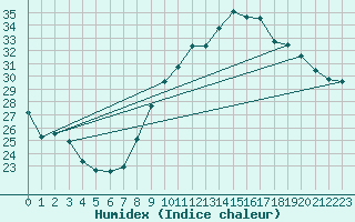 Courbe de l'humidex pour Tarascon (13)