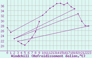 Courbe du refroidissement olien pour Guadalajara