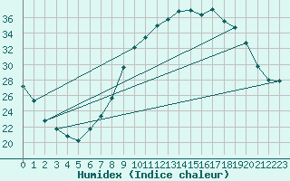 Courbe de l'humidex pour Guadalajara