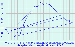 Courbe de tempratures pour Podgorica-Grad